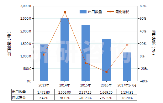 2013-2017年7月中國其他肼、胲及其無機鹽(HS28251090)出口量及增速統(tǒng)計